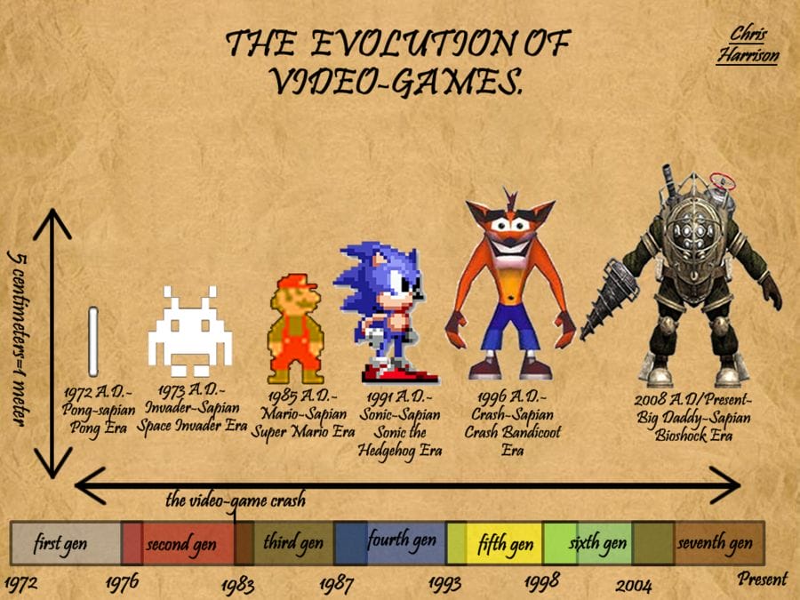 Evolution of Videogames by Skippy the hedgehog