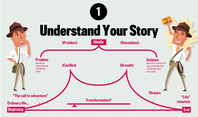 seven steps banner Crear una buena historia