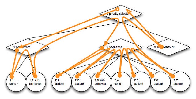 behavior trees
