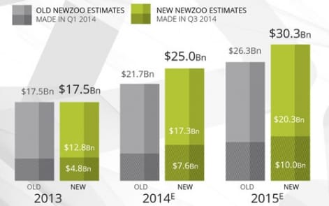 newzoo-mobile-game-predictions-2013-2015-r471x