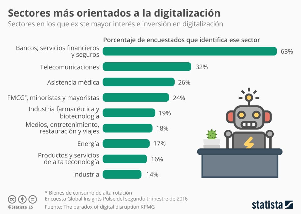 chartoftheday 8085 el sector financiero el que mas apuesta por la digitalizacion n