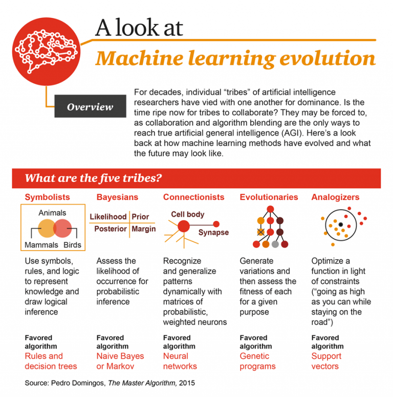 machine learning evolution 1 algoritmos de machine learning