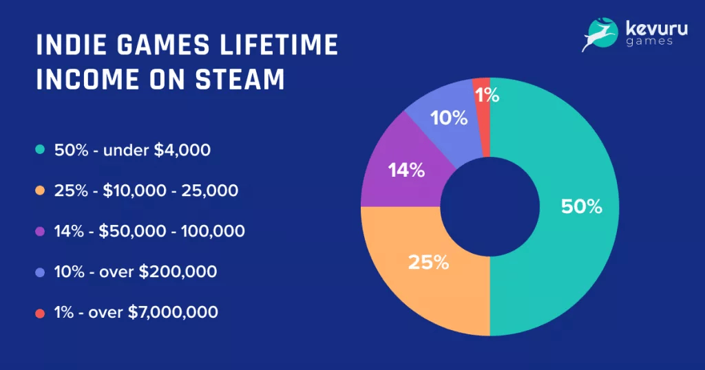 image 2 Cuánto duran las empresas de juegos indie - Vida útil de los juegos indie en steam
