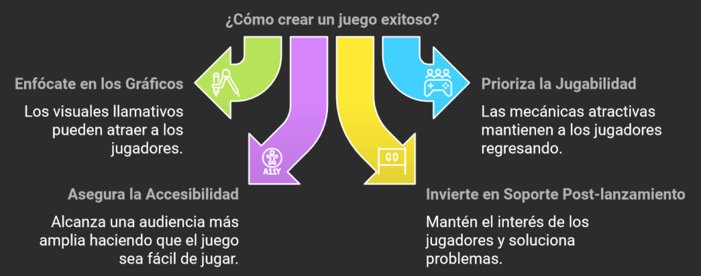 image 1 Conclusión La Salsa Secreta del Desarrollo de Videojuegos