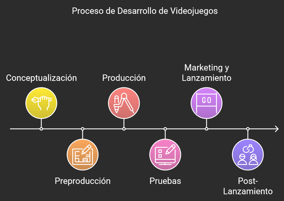 image Cronología del Desarrollo de Videojuegos