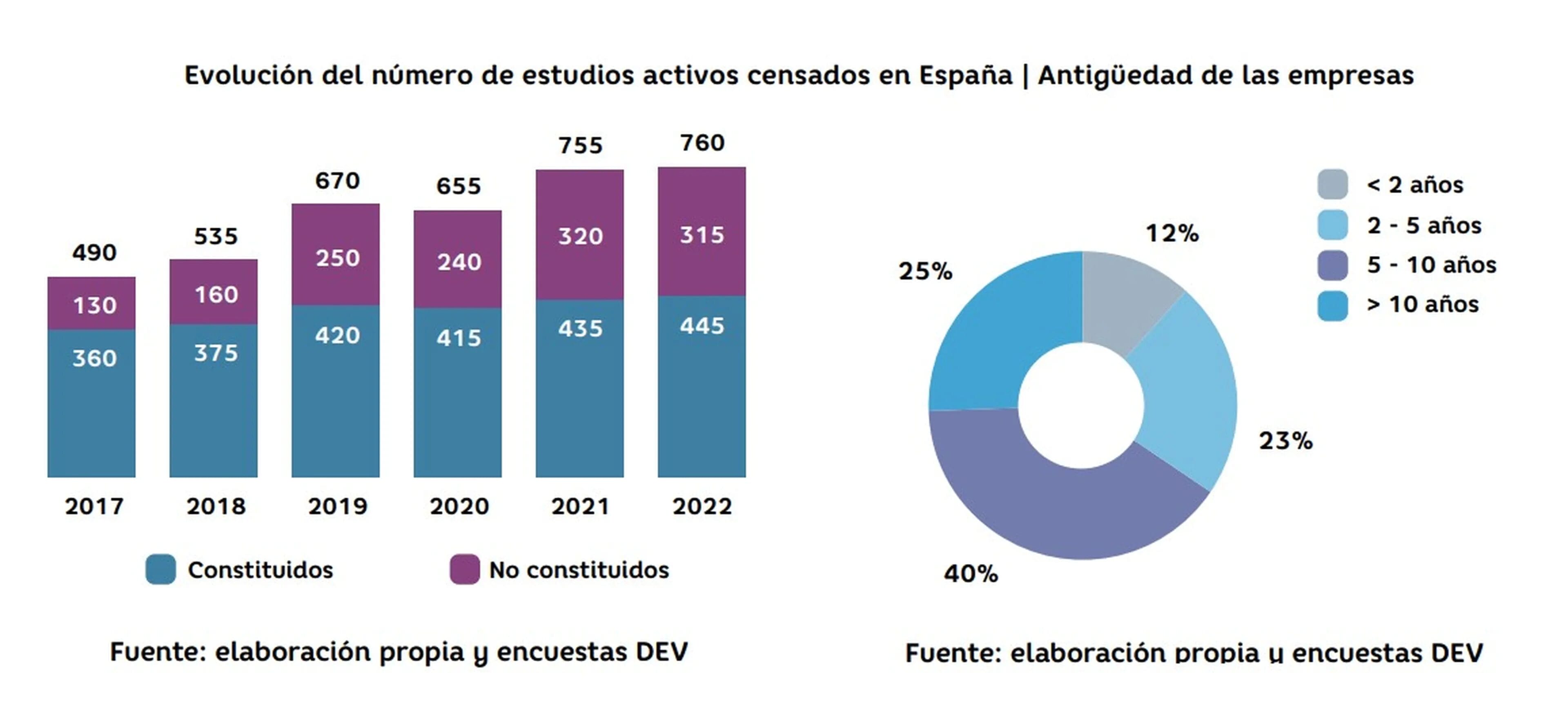 image 1 Industria del Videojuego Española en 2024 -- Un gráfico de barras estilizado y ascendente, con iconos de euros (€) y mandos de videojuegos, representando el crecimiento exponencial de la facturación de la industria española desde 2015 hasta 2023/2025, con un foco brillante en la cifra de 2023.