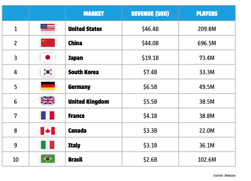 image Industria del videojuego española 2024 Una tabla destacando España en color brillante. Alrededor iconos representando los puntos fuertes (crecimiento rápido, eSports, mercado digital) y débiles (precios altos, tamaño de estudios) en comparación con otros países clave como Alemania, UK y Francia.