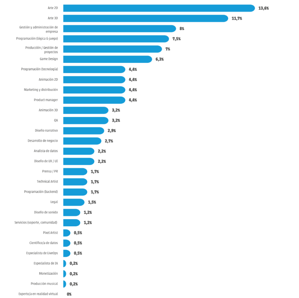 Radiografía del Videojuego Español en 2024 Mujeres en videojuego por funciones