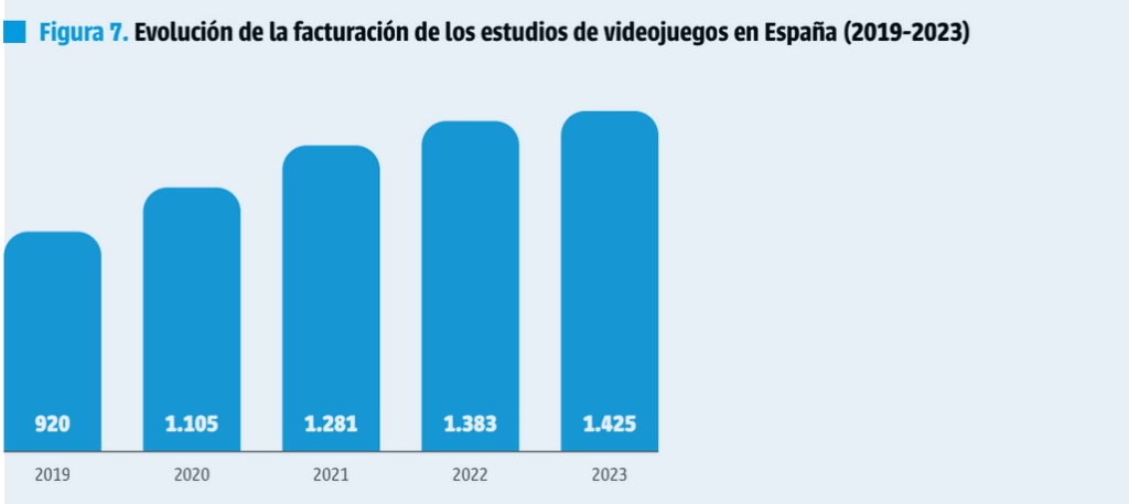 Radiografía del Videojuego Español en 2024: Evolucion facturación