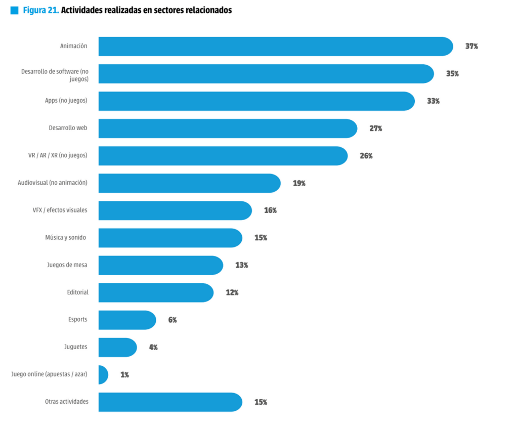 Radiografía del Videojuego Español en 2024  