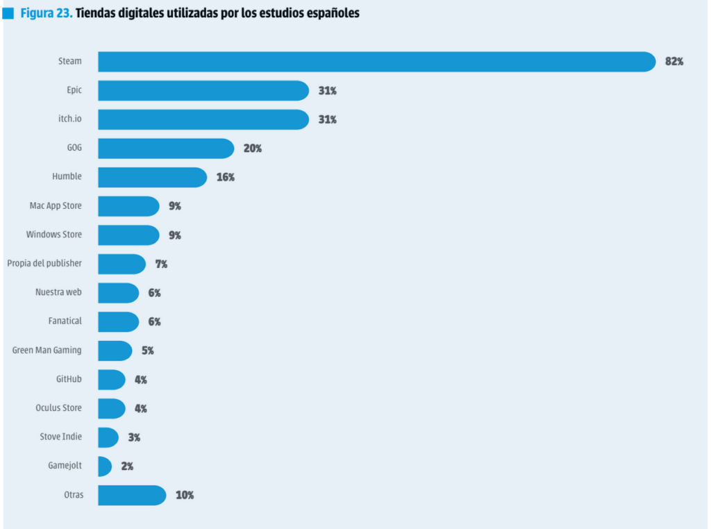 Radiografía del Videojuego Español en 2024  