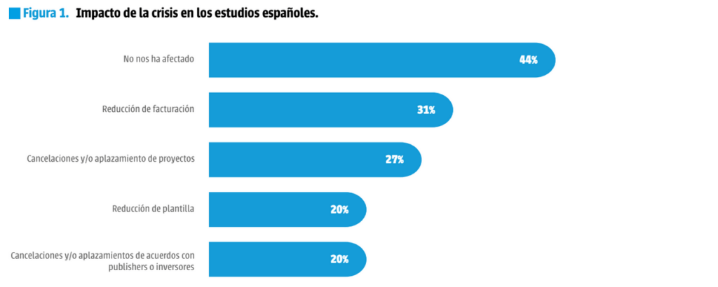 Radiografía del Videojuego Español en 2024  