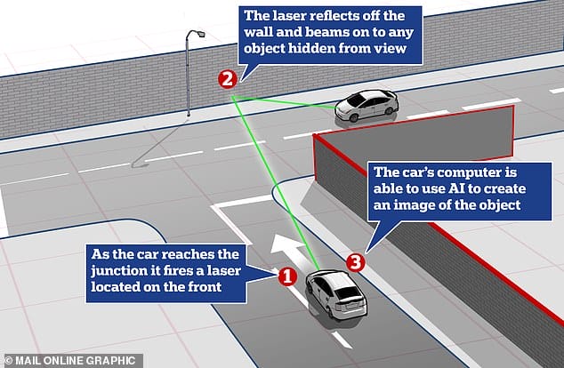 Artificial Intelligence system created to allows self-driving cars to 'see' around corners