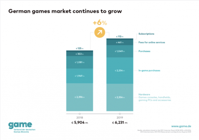The German game market grew by 6 percent in 2019 thanks to in-game spending