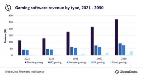 Challenges of the video game industry - Expected growth to 2030